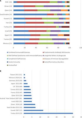 Primary Immunodeficiency Diseases in Highly Consanguineous Populations from Middle East and North Africa: Epidemiology, Diagnosis, and Care